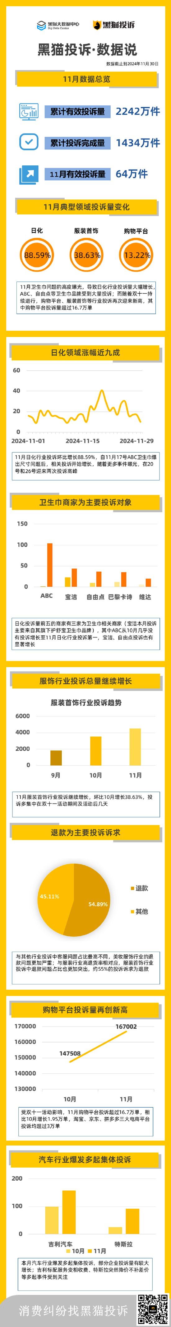 黑猫投诉11月数据说：购物平台单月投诉量超16万 卫生巾问题曝光带动日化投诉上涨