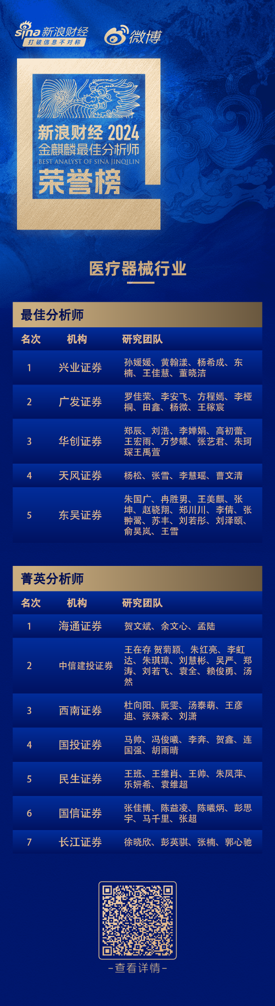 第六届新浪财经金麒麟医疗器械行业最佳分析师：第一名兴业证券孙媛媛研究团队