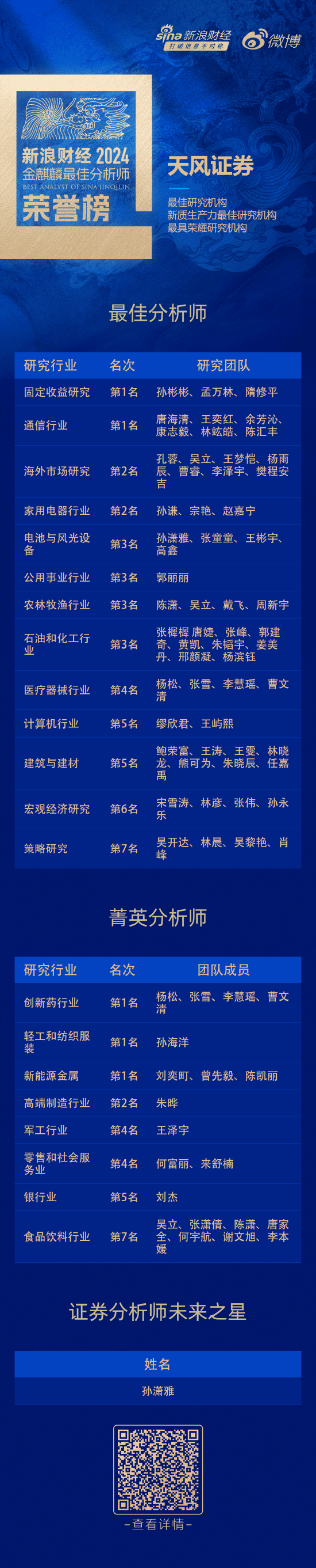 天风证券荣获“第六届新浪财经金麒麟最佳分析师评选”24项大奖