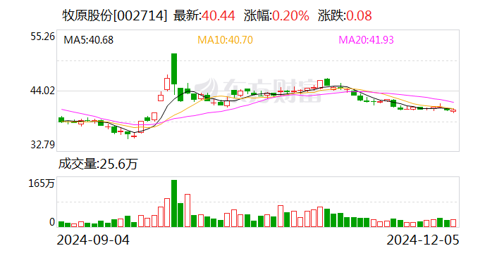 牧原股份：11月份生猪销售收入120.68亿元