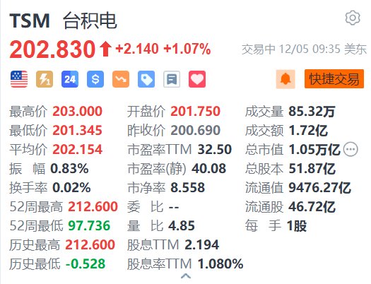 台积电涨超1% 或准备于明年初在亚利桑那州生产Blackwell芯片