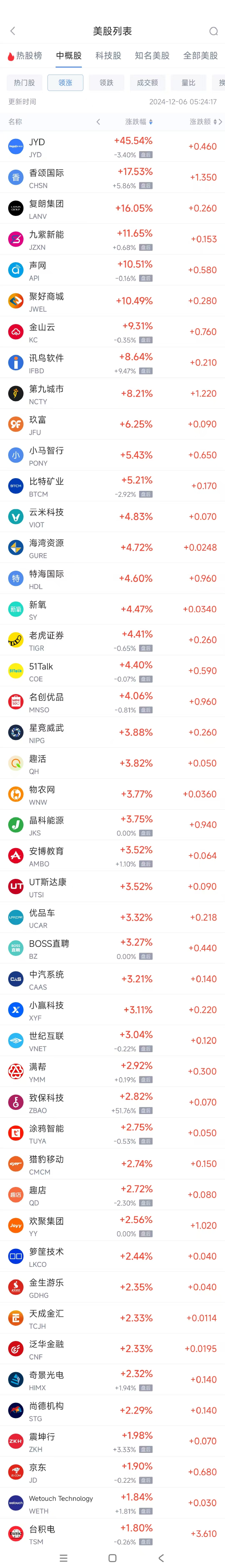 周四热门中概股涨跌不一 小马智行涨5.4%，文远知行跌5.8%