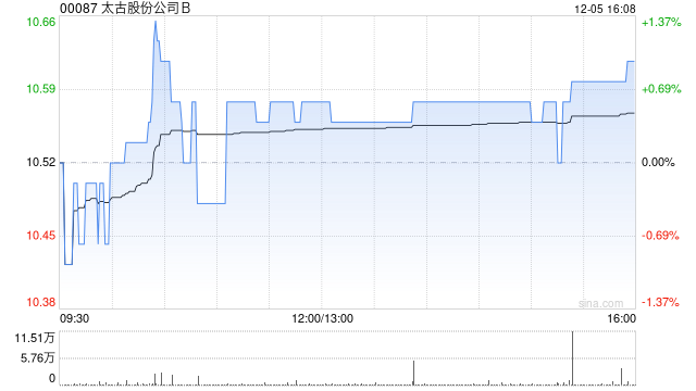 太古股份公司B12月5日斥资148.16万港元回购14万股