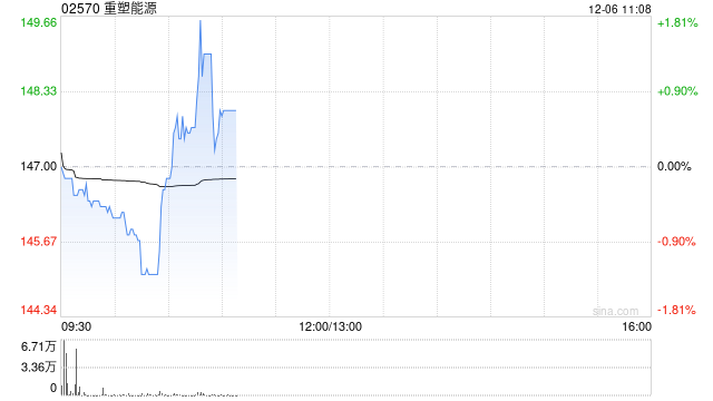 重塑能源首挂上市 早盘高开1.29%