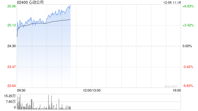 心动公司早盘涨超4% 旗下两款自研手游上线表现超预期