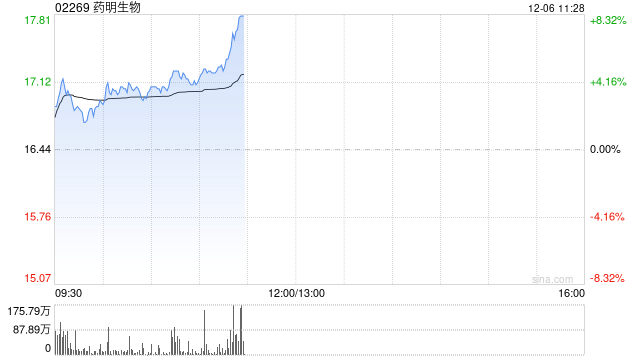 药明生物现涨逾5% 公司位于爱尔兰的先进绿色生产基地取得多项重要业务进展