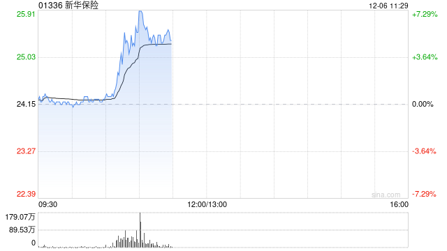 内险股早盘集体上扬 新华保险及中国太保均涨逾5%