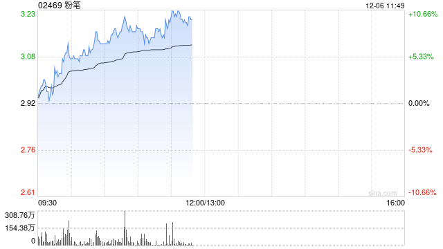 粉笔早盘涨近8% 机构称公司利润率仍有改善空间