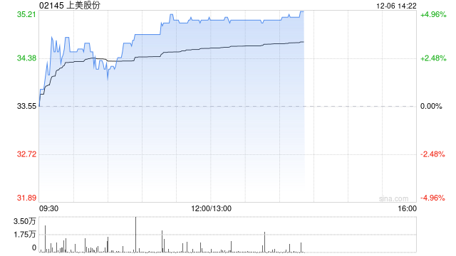 上美股份早盘涨超4% 公司主品牌韩束势能强劲
