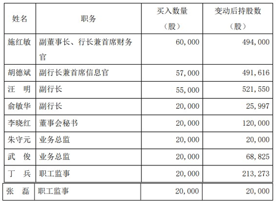 我与股民“心连心” 上海银行高管继续“定投式”增持自家股票