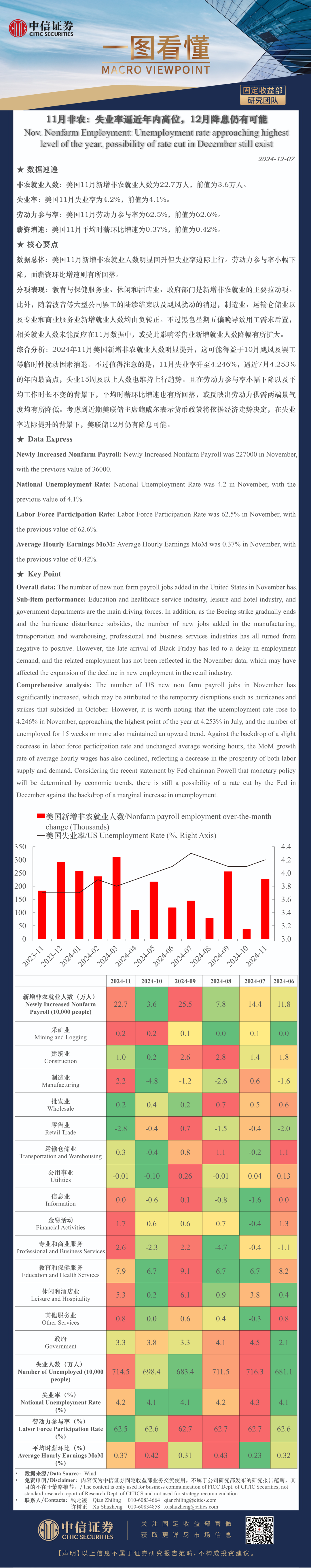 2024年11月美国非农点评：失业率逼近年内高位，12月降息仍有可能