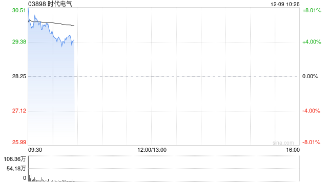 时代电气早盘涨超6% 拟根据股份回购授权回购不超过5426.32万股H股