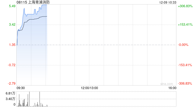上海青浦消防现拉升逾233% 拟收购清大东方消防科技集团全部股权