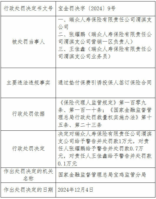 瑞众人寿渭滨支公司被罚1万元：通过垫付保费引诱投保人签订保险合同