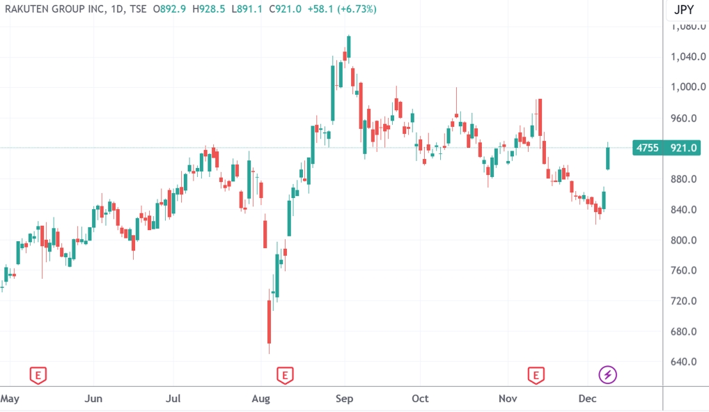 买一手股票送一年话费 日本上市公司回馈股东引爆近3个月最大涨幅