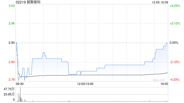 朝聚眼科：朝聚医疗科技进一步认购本金总额为1.5亿元的中国银行结构性存款产品