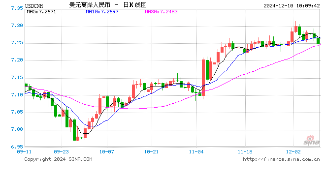 人民币兑美元中间价报7.1896，下调26点