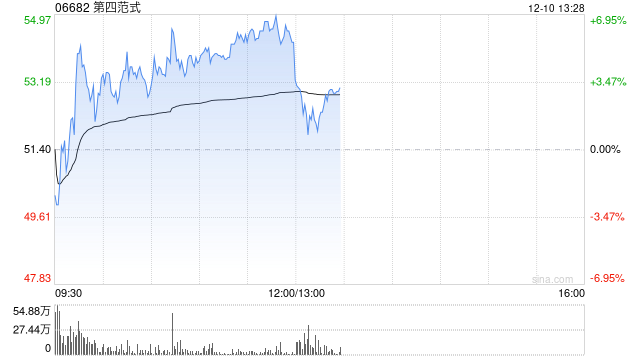 第四范式现涨超6% 核心业务先知AI平台收入高速增长