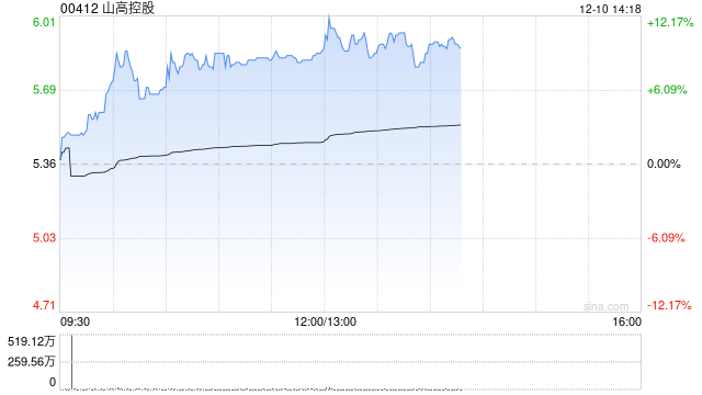 山高控股早盘涨逾9% 近日与大家投控签署战略合作协议