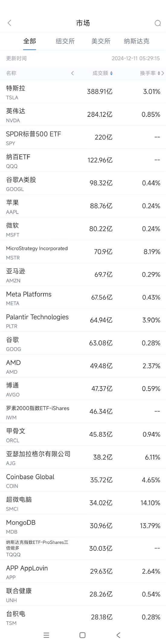 12月10日美股成交额前20：微软股东反对比特币投资提案