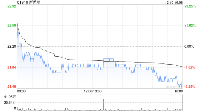 新秀丽12月10日耗资约2096.48万港元回购96万股