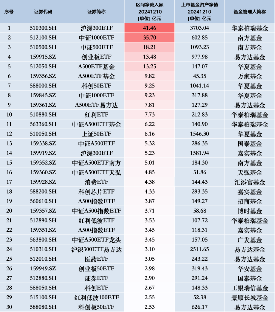 最受青睐ETF：12月10日华泰柏瑞沪深300ETF获净申购41.46亿元，南方中证1000ETF获净申购35.70亿元