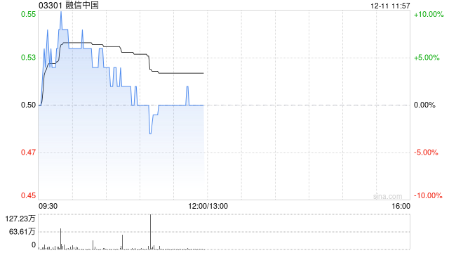 内房股早盘拉升走高 融信中国上涨6%世茂集团涨逾5%