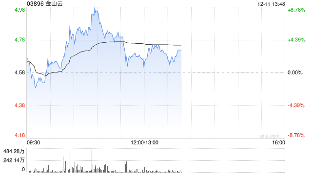 金山云早盘涨超5% 瑞银将评级从“中性”上调至“买入”