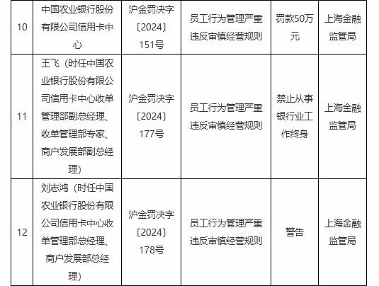 农业银行信用卡中心因员工行为管理严重违反审慎经营规则被罚50万元 一员工被终身禁业