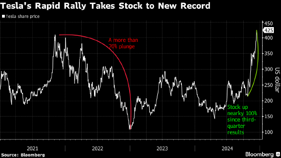 特斯拉股价时隔三年再创纪录新高 六周以来市值大增5560亿美元