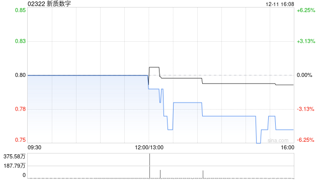 新质数字拟折让约7.89%配股最高净筹约5.318亿港元