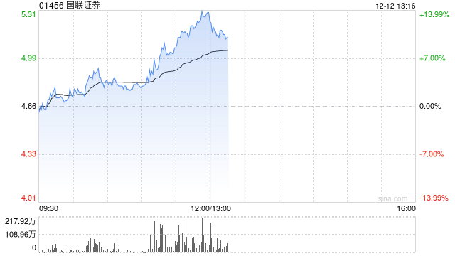 中资券商股早盘快速拉升 国联证券涨近14%招商证券涨超7%