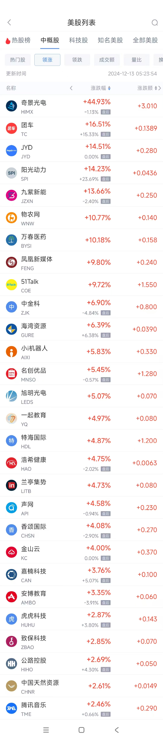 周四热门中概股涨跌不一 名创优品涨5.5%，小马智行跌8.9%