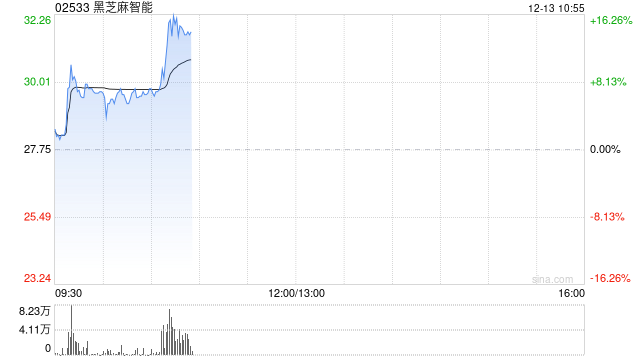 黑芝麻智能早盘涨逾6% 近日获调入港股通名单