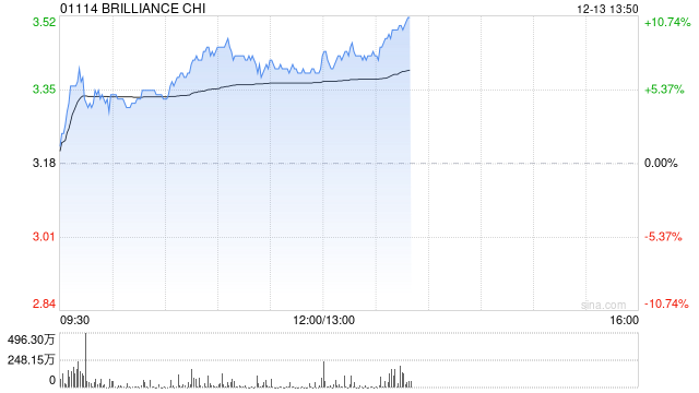 华晨中国早盘逆市走高 股价现涨6.60%