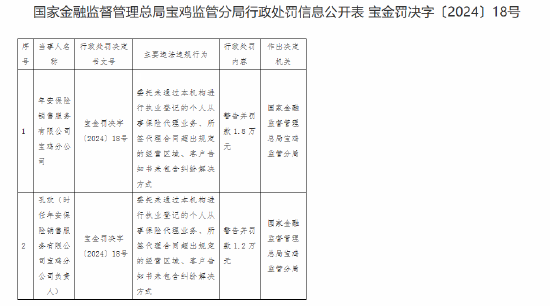 年安保险销售服务有限公司宝鸡分公司被罚1.8万元：因客户告知书未包含纠纷解决方式等违法违规行为