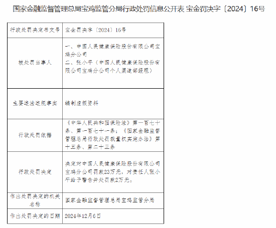 人保健康宝鸡分公司因编制虚假资料被罚23万元