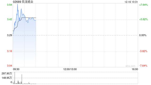 玖龙纸业盘中涨超7% 花旗将其目标价下调至3.70港元