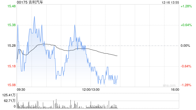 吉利汽车因认股权获行使发行30.25万股