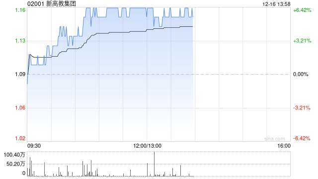 新高教集团早盘涨超6% 获主席李孝轩近期多次增持