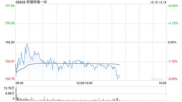 哔哩哔哩-W12月13日斥资300万美元回购15.3万股