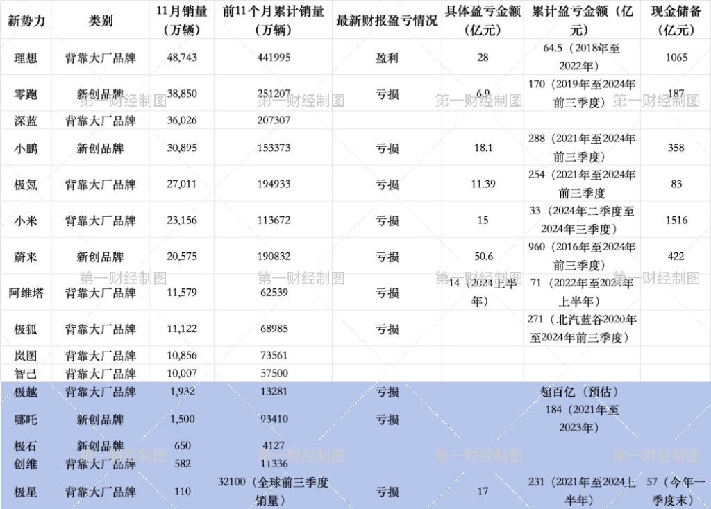 4家新势力单月销量不到2000辆，谁会下一个倒下？