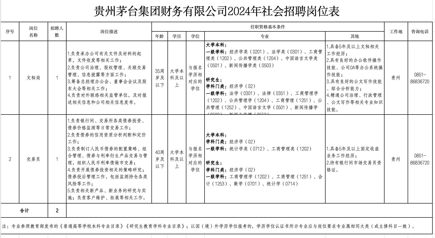 茅台财务公司公开招聘1名债券交易员