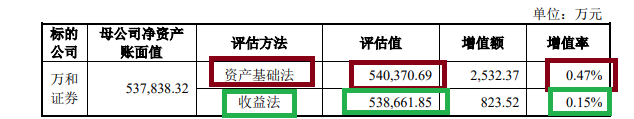 万和证券“炒股”水平不行连亏两年半 “带病”保荐 IPO项目占比83% 巧用评估方法为关联并购规避业绩承诺？