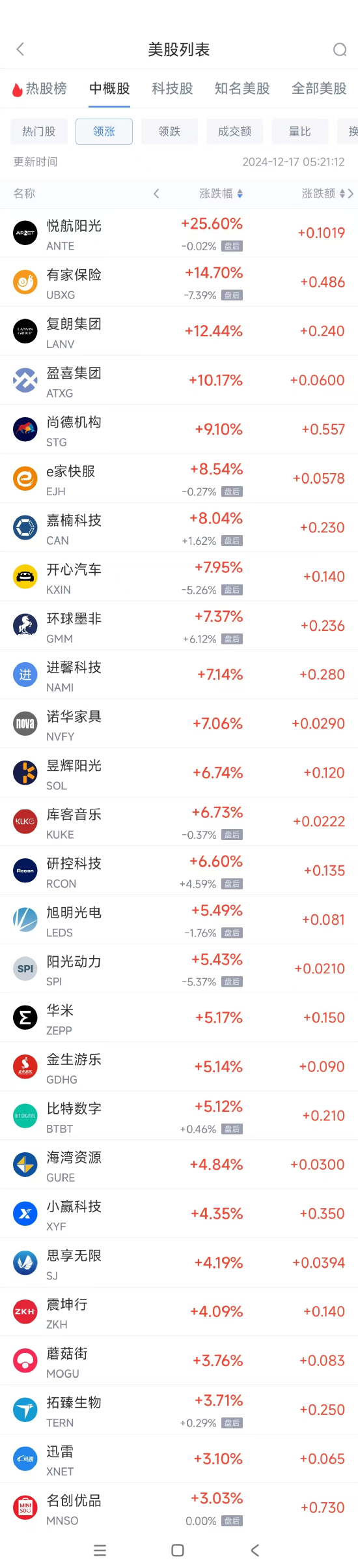 周一热门中概股多数下跌 名创优品涨3%，腾讯音乐跌5.7%