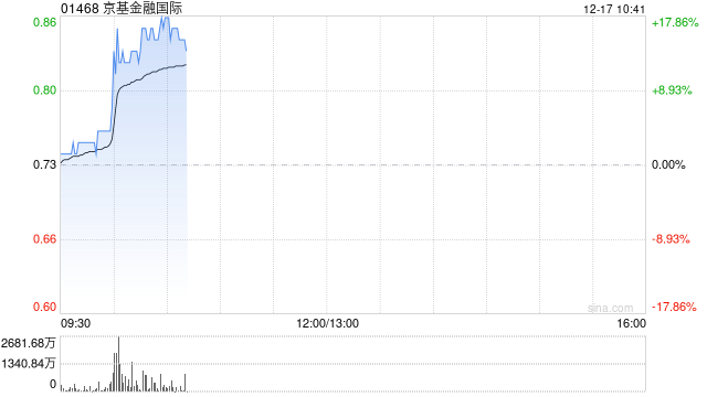 京基金融国际早盘持续上涨逾15% 拟于泰国成立合资公司