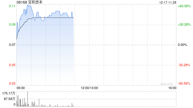 宝积资本拟折让约19.72%发行最多合共1.05亿股认购股份