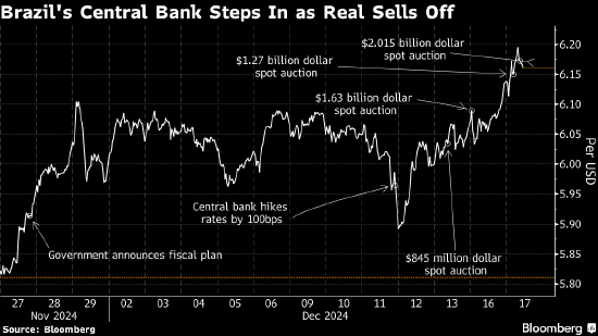 巴西央行一天之内两度出售美元 雷亚尔跌势暂歇