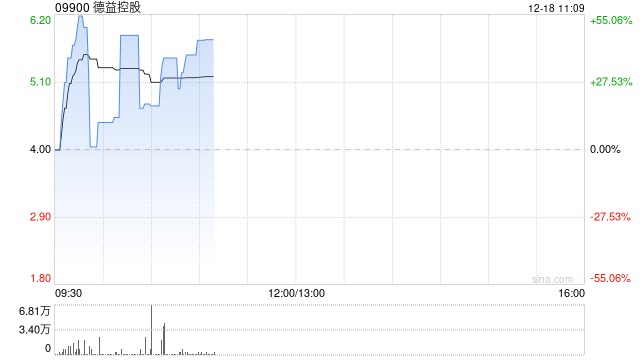 德益控股飙升45% 昨日复牌暴涨98%获折让约60.10%提全购要约