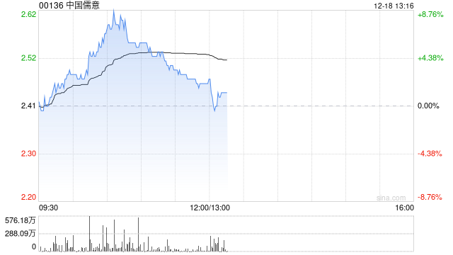 中国儒意早盘涨近6% 南瓜电影及游戏业务稳步推进